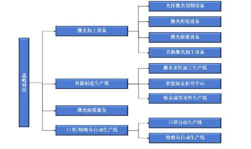 森峰科技IPO 銷售費用遠超研發投入，核心產品單價與技術服務成隱憂
