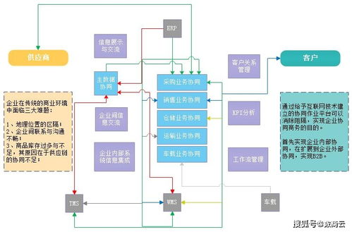 數商云醫藥行業SCM供應鏈管理系統 應用場景、運用模式與配套服務